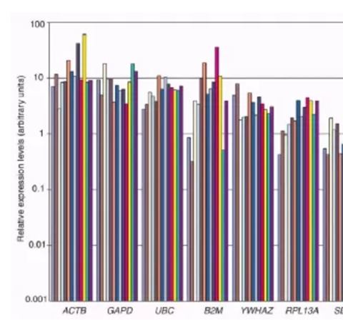 你的qPCR內(nèi)參選對了嗎？關(guān)于內(nèi)參基因選擇的What?Why?How?